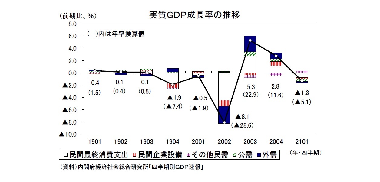 実質ＧＤＰ成長率の推移