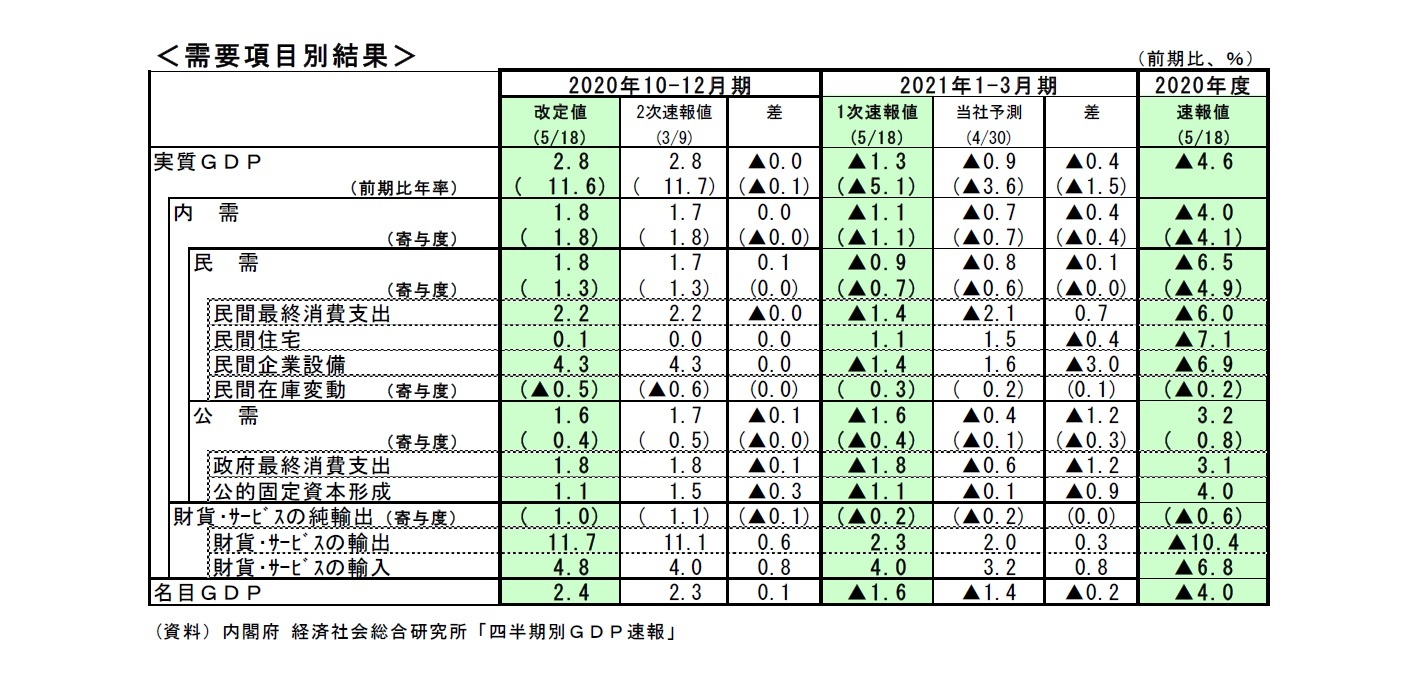 需要項目別結果