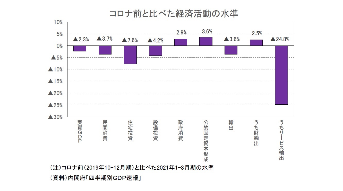 コロナ前と比べた経済活動の水準