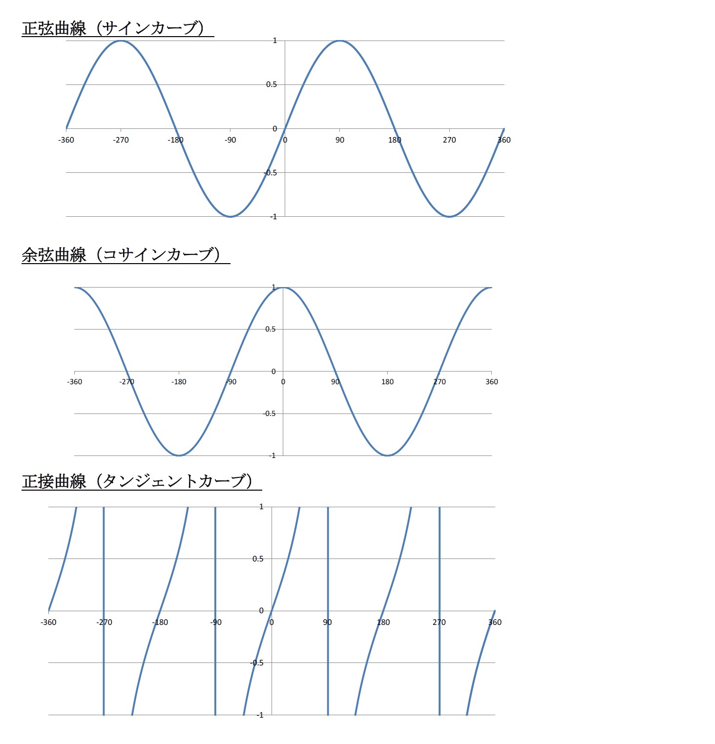 正弦曲線（サインカーブ）/余弦曲線（コサインカーブ）/正接曲線（タンジェントカーブ）