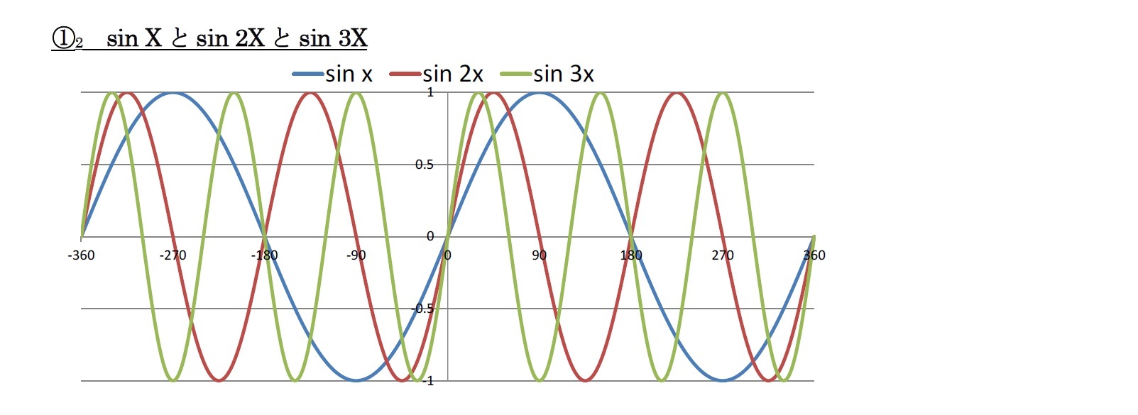 (1)2 sin Xとsin 2Xとsin 3X