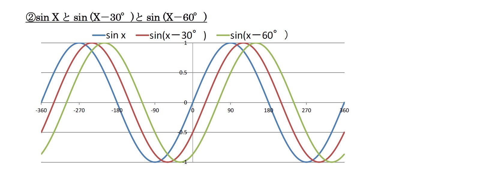 (2)sin Xとsin (X-30°)とsin (X-60°)
