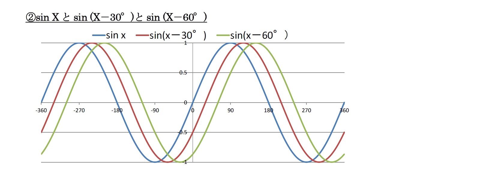 (2)sin Xとsin (X－30°)とsin (X－60°)