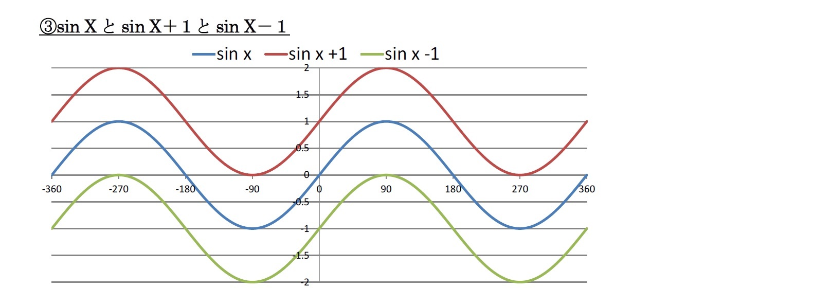 (3)sin Xとsin X＋１とsin X－１