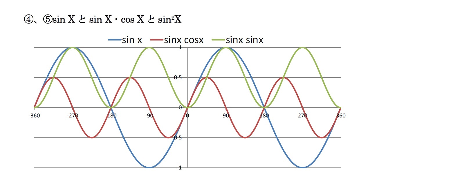 (4)、(5)sin Xとsin X・cos Xとsin2X