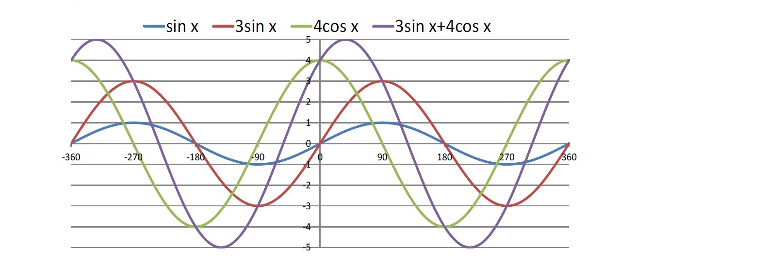 三角関数の合成公式