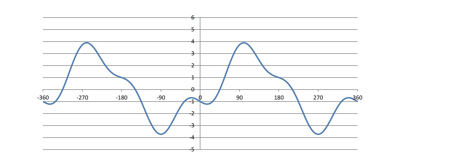 ｙ＝sin x＋2sin(x－30°)＋sin 3(x－60°)＋sin (x－90°)・cos（x－90°）のグラフ