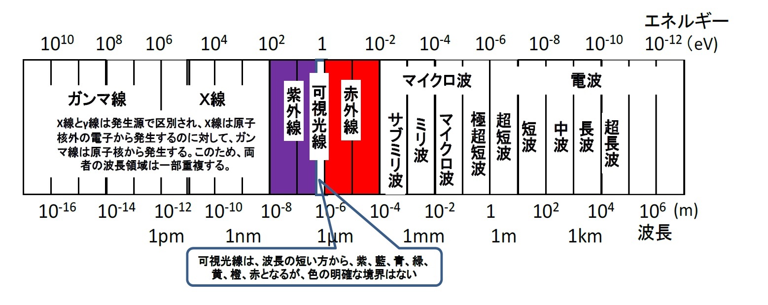 電磁波の分類