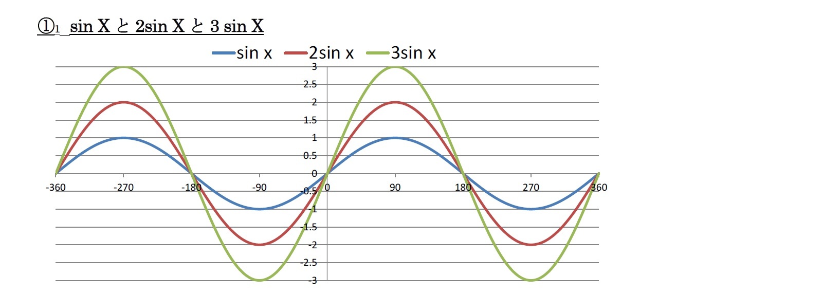 (1)1 sin Xと2sin Xと3 sin X