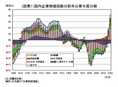 （図表1）国内企業物価指数の前年比寄与度分解