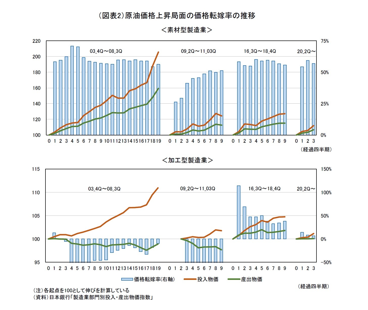 （図表2）原油価格上昇局面の価格転嫁率の推移