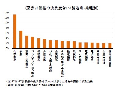 （図表3）価格の波及度合い（製造業・業種別）