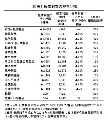 （図表4）経常利益の押下げ幅