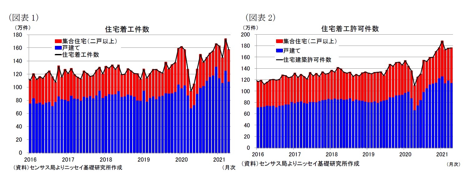 （図表1）住宅着工件数/（図表2）住宅着工許可件数