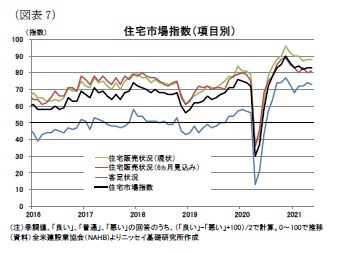 （図表7）住宅市場指数（項目別）