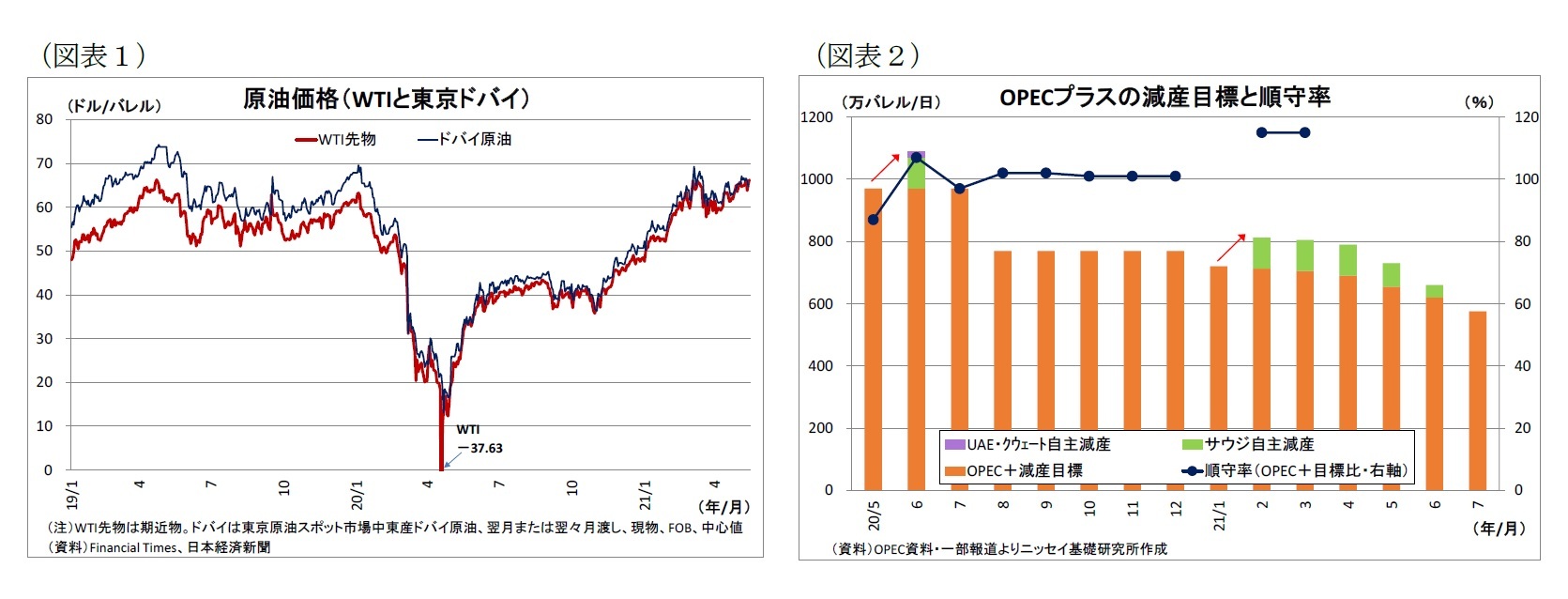 （図表1）原油価格（WTIと東京ドバイ）/（図表2）OPECプラスの減産目標と順守率