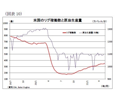 （図表10）米国のリグ稼働数と原油生産量