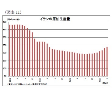 (図表11)イランの原油生産量