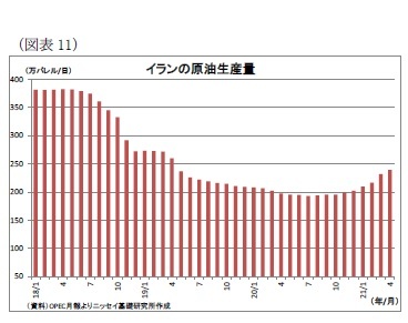 （図表11）イランの原油生産量