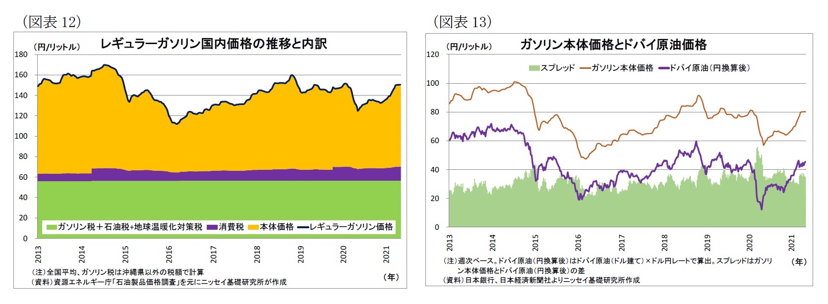 （図表12）レギュラーガソリン国内価格の推移と内訳/（図表13）ガソリン本体価格とドバイ原油価格