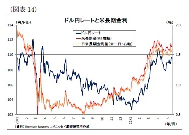 （図表14）ドル円レートと米長期金利