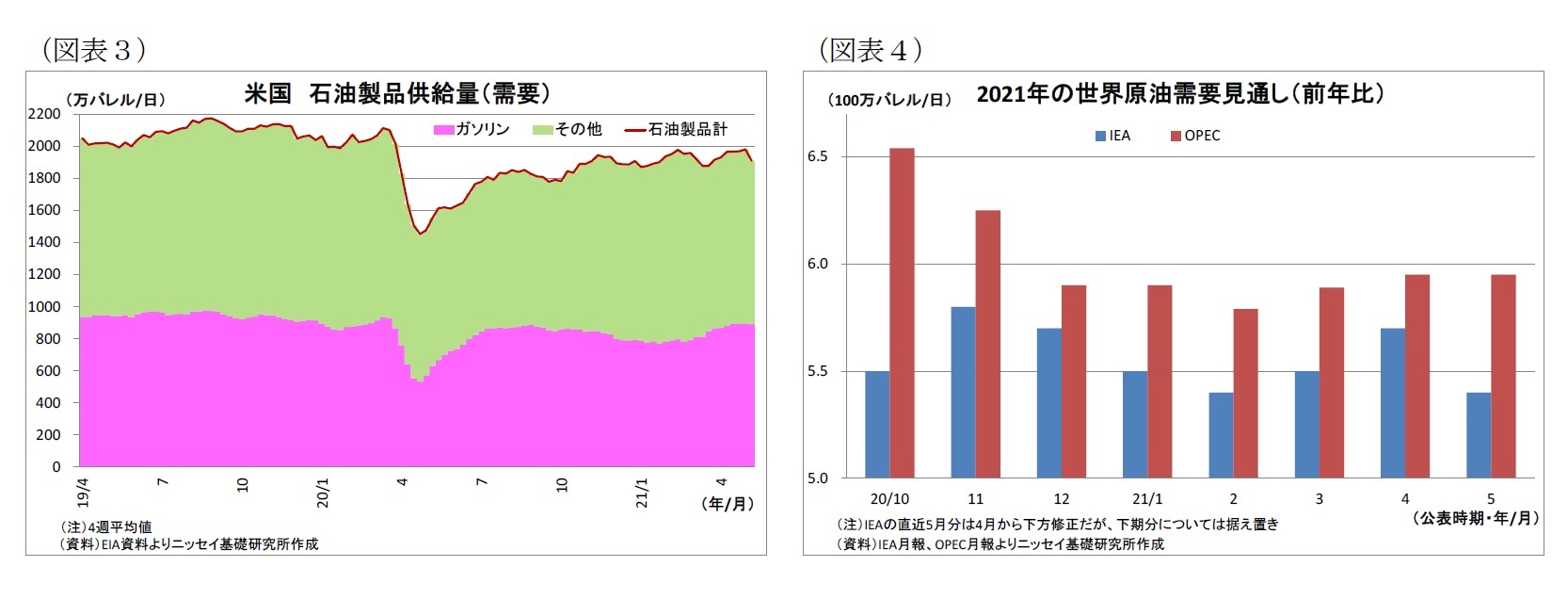 （図表3）米国石油製品供給量（需要）/（図表4）2021年の世界原油需要見通し（前年比）