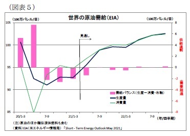 （図表5）世界の原油需給（EIA）