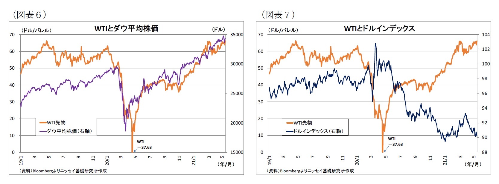 （図表6）WTIとダウ平均株価/（図表7）WTIとドルインデックス