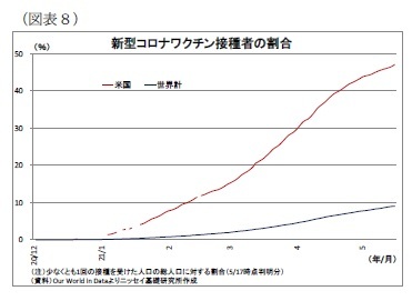 （図表8）新型コロナワクチン接種者の割合