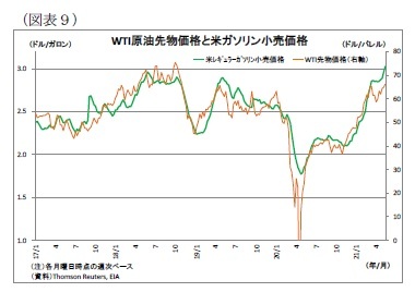 （図表9）WTI原油先物価格と米ガソリン小売価格