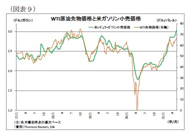 (図表9)WTI原油先物価格と米ガソリン小売価格