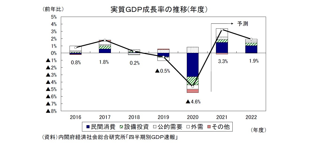 実質ＧＤＰ成長率の推移(年度）