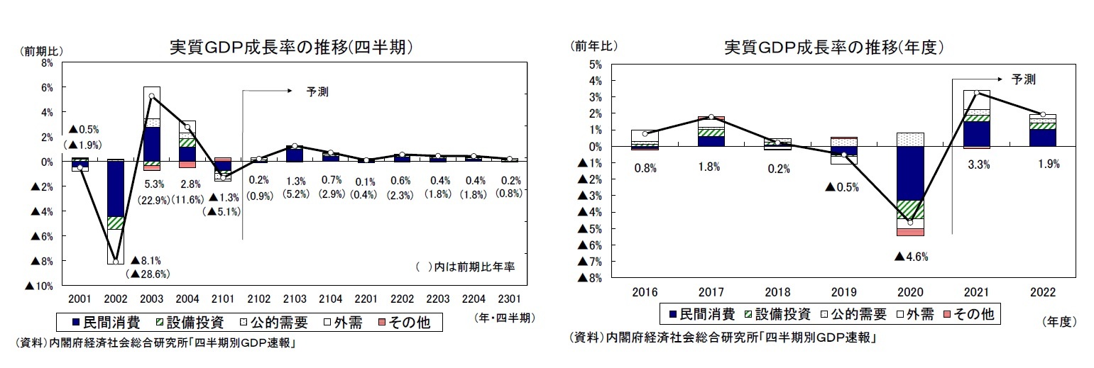 実質ＧＤＰ成長率の推移(四半期）/実質ＧＤＰ成長率の推移(年度）