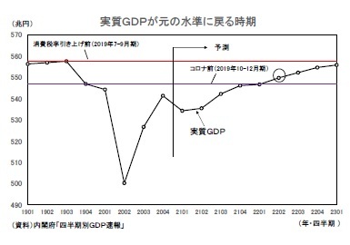 実質GDPが元の水準に戻る時期