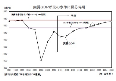 実質ＧＤＰが元の水準に戻る時期