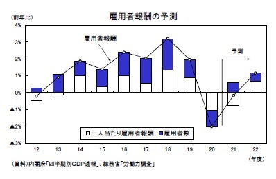 雇用者報酬の予測