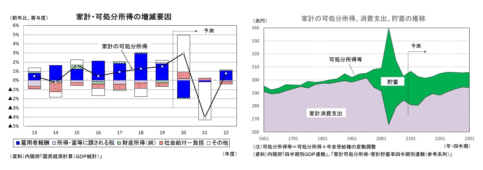 家計・可処分所得の増減要因/家計の可処分所得、消費支出、貯蓄の推移