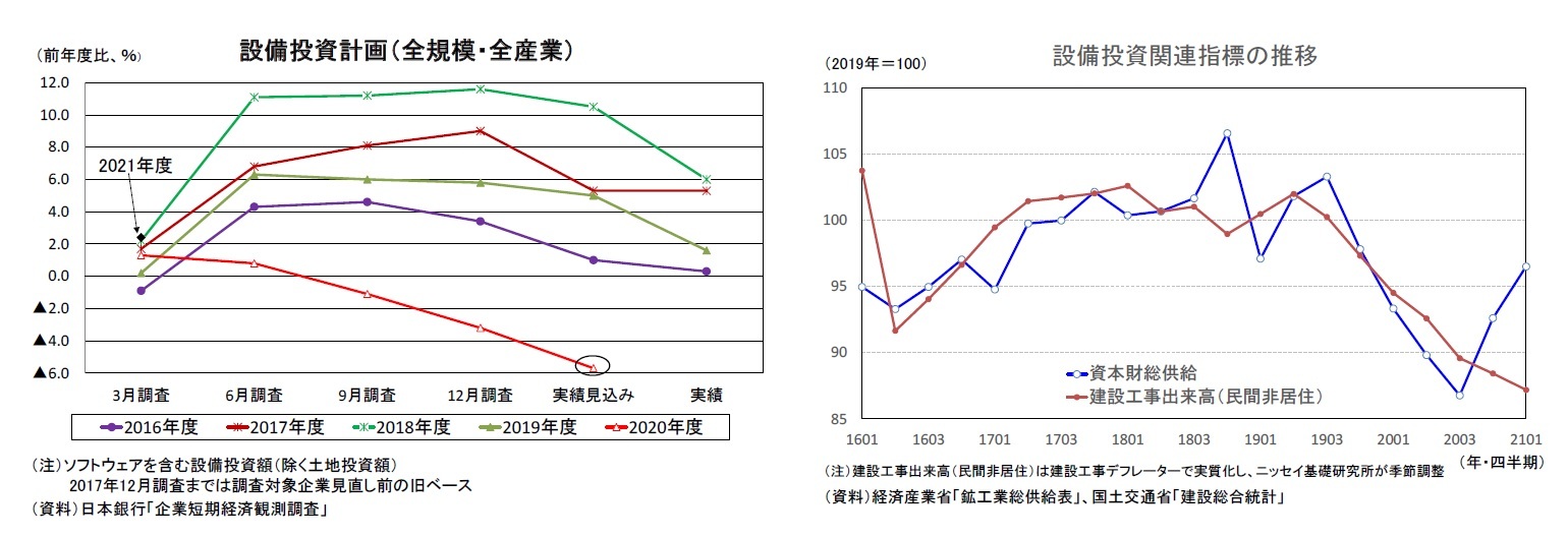 設備投資計画(全規模・全産業)/設備投資関連指標の推移