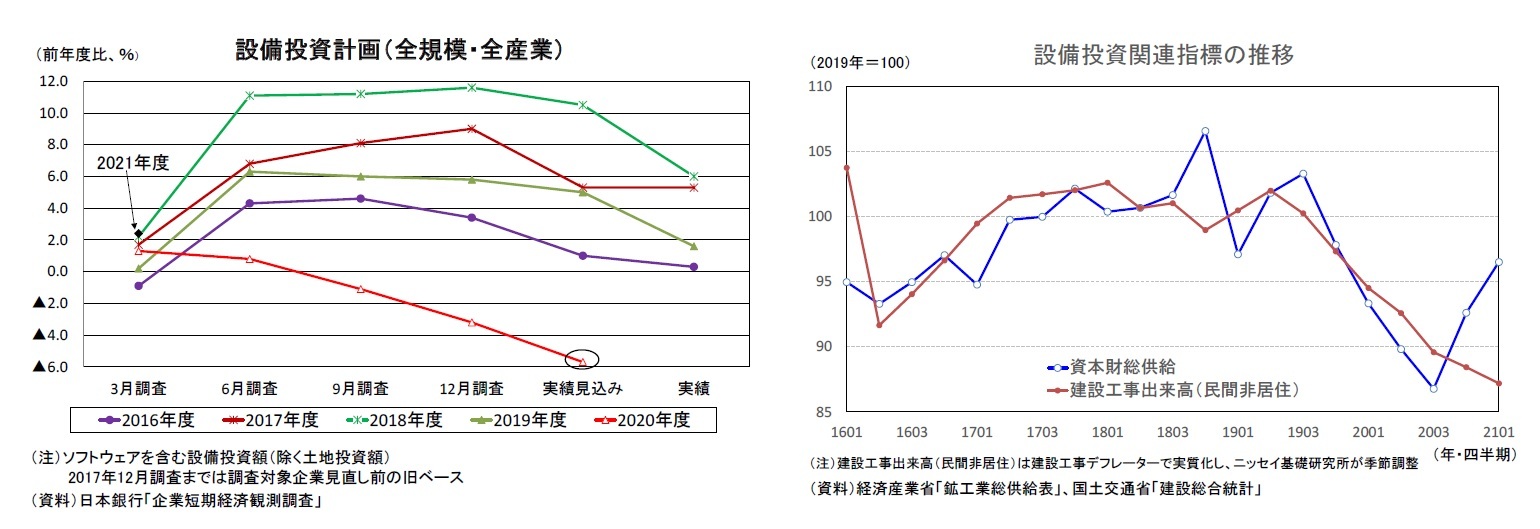 設備投資計画（全規模・全産業）/設備投資関連指標の推移