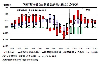 消費者物価（生鮮食品を除く総合）の予測