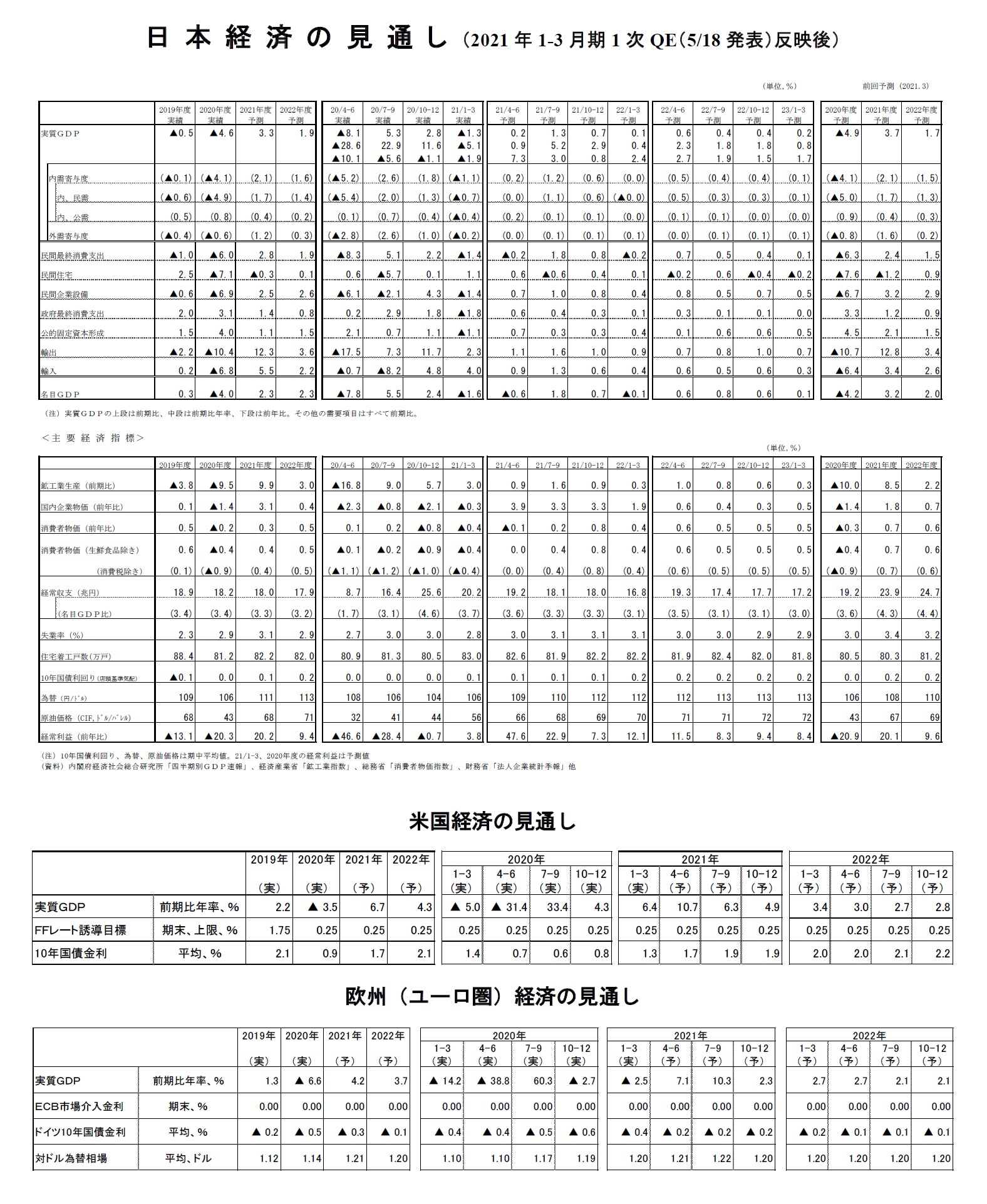 日本経済の見通し（2021年1-3月期1次QE（5/18発表）反映後）/米国経済の見通し/欧州（ユーロ圏）経済の見通し