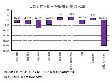 コロナ前と比べた経済活動の水準