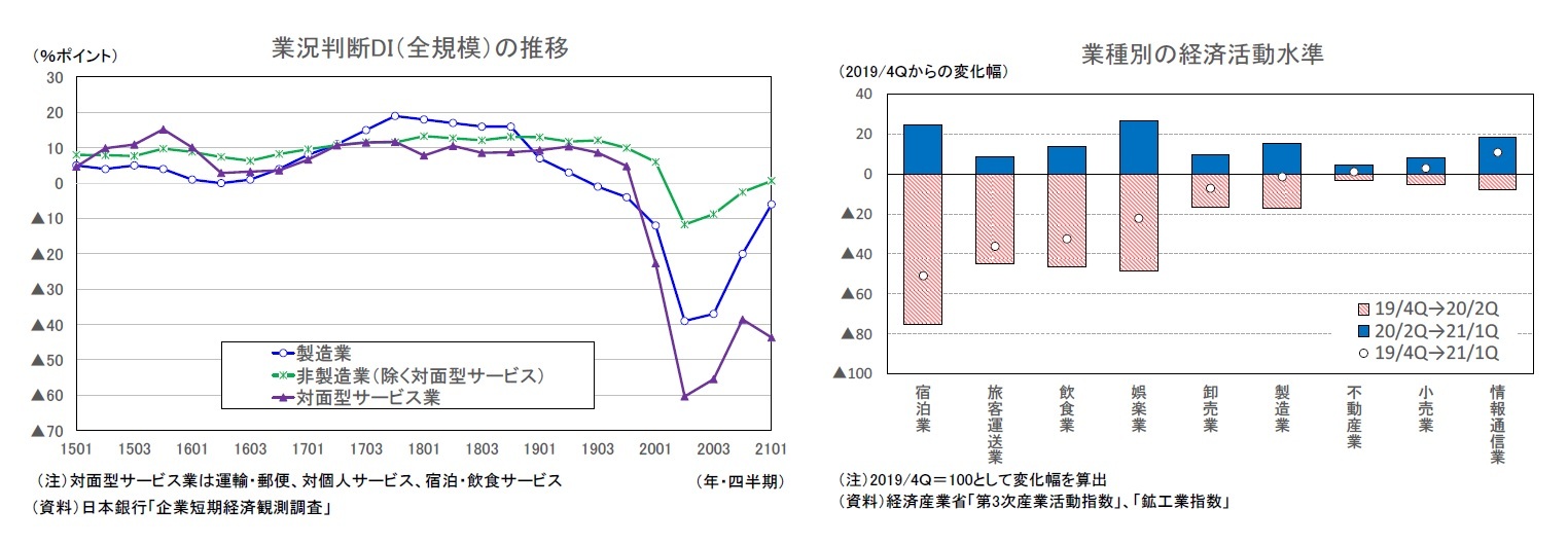 業況判断DI(全規模)の推移/業種別の経済活動水準