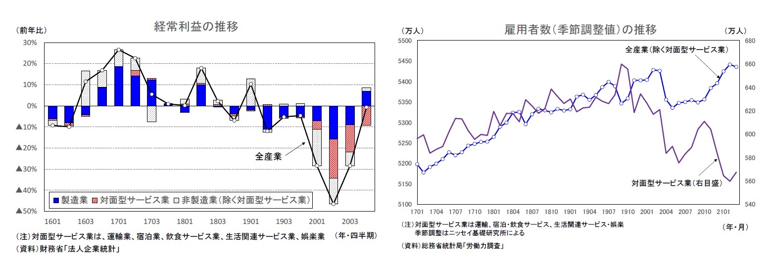 経常利益の推移/雇用者数(季節調整値)の推移