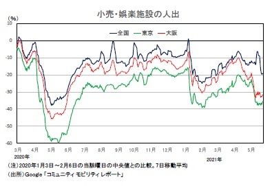 小売・娯楽施設の人出