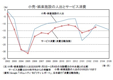 小売・娯楽施設の人出とサービス消費