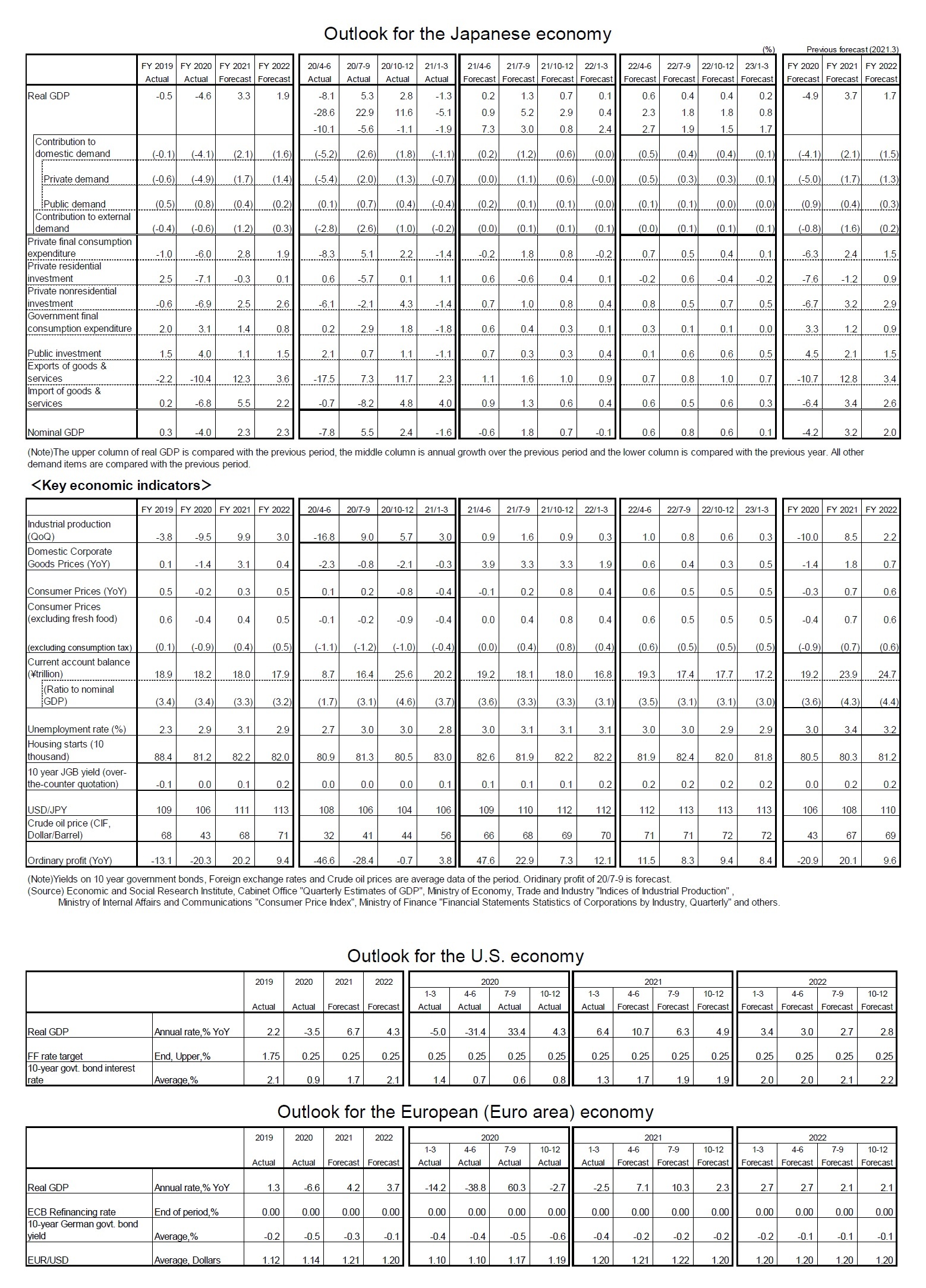 Outlook for the Japanese economy/Outlook for the U.S. economy/Outlook for the European (Euro area) economy