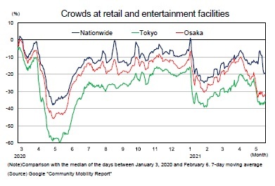 Crowds at retail and entertainment facilities