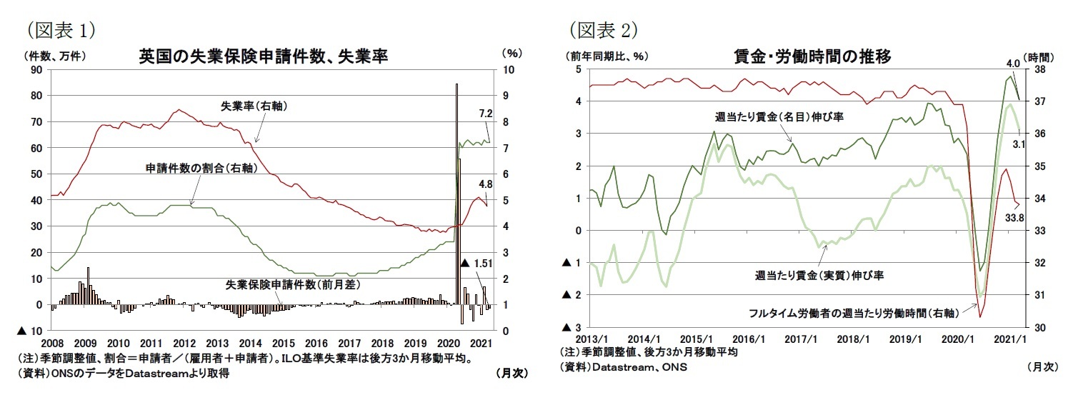 （図表1）英国の失業保険申請件数、失業率/（図表2）賃金・労働時間の推移
