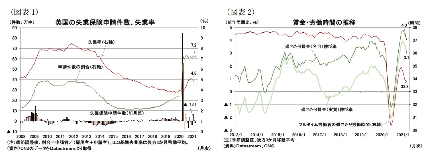 (図表1)英国の失業保険申請件数、失業率/(図表2)賃金・労働時間の推移